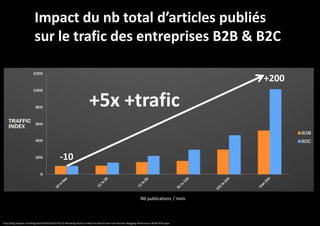 Impact du nb total d’articles publiés
sur le trafic des entreprises B2B & B2C
+200

+5x +trafic
-10

Nb publications / mois

http://blog.hubspot.com/blog/tabid/6307/bid/33742/12-Revealing-Charts-to-Help-You-Benchmark-Your-Business-Blogging-Performance-NEW-DATA.aspx

 