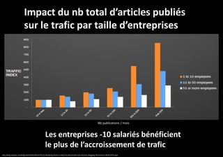 Impact du nb total d’articles publiés
sur le trafic par taille d’entreprises

Nb publications / mois

Les entreprises -10 salariés bénéficient
le plus de l’accroissement de trafic
http://blog.hubspot.com/blog/tabid/6307/bid/33742/12-Revealing-Charts-to-Help-You-Benchmark-Your-Business-Blogging-Performance-NEW-DATA.aspx

 