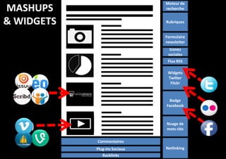 Moteur de
recherche

MASHUPS
& WIDGETS

Rubriques
Formulaire
newsletter
Icones
sociales
Flux RSS
Widgets
Twitter
Flickr

Badge
Facebook

Nuage de
mots clés
Commentaires
Plug-ins Sociaux
Backlinks

Netlinking

 