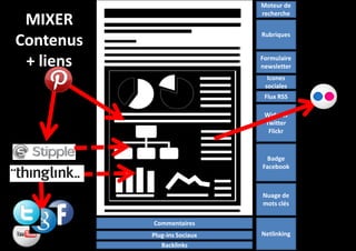 Moteur de
recherche

MIXER
Contenus
+ liens

Rubriques
Formulaire
newsletter
Icones
sociales
Flux RSS
Widgets
Twitter
Flickr

Badge
Facebook

Nuage de
mots clés
Commentaires
Plug-ins Sociaux
Backlinks

Netlinking

 