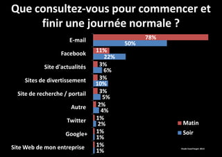 Que consultez-vous pour commencer et
finir une journée normale ?
E-mail
Facebook
Site d'actualités
Sites de divertissement
Site de recherche / portail
Autre
Twitter
Google+
Site Web de mon entreprise

50%
11%
22%
3%
6%
3%
10%
3%
5%
2%
4%
1%
2%
1%
1%
1%
1%

78%

Matin
Soir
Etude ExactTarget 2013

 