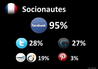 Socionautes

95%
28%
19%

27%
3%
Source : SNCD 2012

 