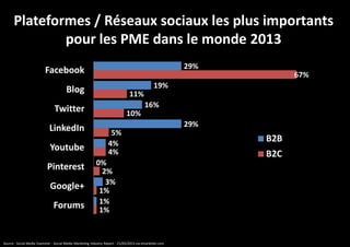 Plateformes / Réseaux sociaux les plus importants
pour les PME dans le monde 2013
29%

Facebook

67%
19%

Blog

11%
16%

Twitter
LinkedIn
Youtube
Pinterest
Google+
Forums

10%
29%
5%
4%
4%
0%
2%
3%
1%
1%
1%

Source : Social Media Examiner - Social Media Marketing Industry Report - 21/05/2013 via emarketer.com

B2B
B2C

 