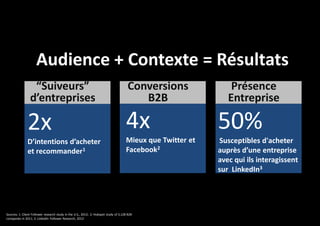 Audience + Contexte = Résultats
“Suiveurs”
d’entreprises

Conversions
B2B

2x

4x

50%

D’intentions d’acheter
et recommander1

Mieux que Twitter et
Facebook2

Susceptibles d'acheter
auprès d’une entreprise
avec qui ils interagissent
sur LinkedIn3

Sources: 1. Client Follower research study in the U.S., 2012; 2. Hubspot study of 3,128 B2B
companies in 2011; 3. LinkedIn Follower Research, 2012

Présence
Entreprise

 