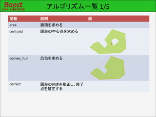 アルゴリズム一覧 1/5
関数            説明             図
area          面積を求める
centroid      図形の中心点を求める




convex_hull   凸包を求める




correct       図形の向きを修正し、終了
              点を補完する
 