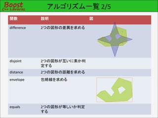 アルゴリズム一覧 2/5
関数           説明             図

difference   2つの図形の差異を求める




disjoint     2つの図形が互いに素か判
             定する
distance     2つの図形の距離を求める
envelope     包絡線を求める




equals       2つの図形が等しいか判定
             する
 