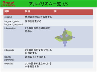 アルゴリズム一覧 3/5
関数             説明              図

expand         他の図形でboxを拡張する
for_each_point   図形を走査する
for_each_segment
intersection   2つの図形の共通部分を
               求める




intersects     2つの図形が交わっている
               か判定する
length         図形の長さを求める
perimeter
overlaps       2つの図形が重なっている
               かを判定する
 