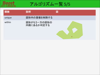 アルゴリズム一覧 5/5
関数       説明            図

unique   図形内の重複を削除する
within   図形がもう一方の図形の
         内側にあるか判定する
 
