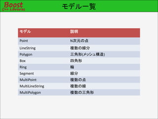 モデル一覧


モデル                説明

Point              N次元の点
LineString         複数の線分
Polygon            三角形(メッシュ構造)
Box                四角形
Ring               輪
Segment            線分
MultiPoint         複数の点
MultiLineString    複数の線
MultiPolygon       複数の三角形
 