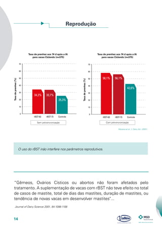 14
Reprodução
O uso do rBST inão interfere nos parâmetros reprodutivos.
rBST-63 rBST-73 Controle
Sem pré-sincronização
0
10
20
30
40
50
60
70
Taxadeprenhez(%)
Taxa de prenhez aos 74 d após a IA
para vacas Ciclando (n=375)
Taxa de prenhez aos 74 d após a IA
para vacas Ciclando (n=375)
34,2% 33,7%
25,3%
rBST-63 rBST-73 Controle
Com pré-sincronização
Moreira et al. J. Dairy Sci. (2001)
0
10
20
30
40
50
60
70
Taxadeprenhez(%)
58,1% 56,1%
42,6%
“Gêmeos, Ovários Císticos ou abortos não foram afetados pelo
tratamento. A suplementação de vacas com rBST não teve efeito no total
de casos de mastite, total de dias das mastites, duração de mastites, ou
tendência de novas vacas em desenvolver mastites"...
Journal of Dairy Science 2001, 84:1098-1108
 