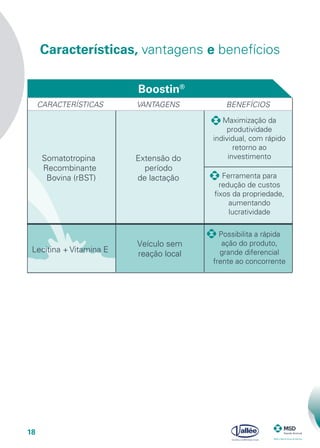18
Características, vantagens e benefícios
Boostin®
Somatotropina
Recombinante
Bovina (rBST)
Extensão do
Veículo sem
reação local
período
de lactação
CARACTERÍSTICAS VANTAGENS BENEFÍCIOS
Maximização da
produtividade
individual, com rápido
retorno ao
investimento
Ferramenta para
redução de custos
fixos da propriedade,
aumentando
lucratividade
Possibilita a rápida
ação do produto,
grande diferencial
frente ao concorrente
Lecitina + Vitamina E
 