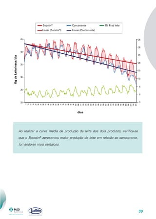 39
20
25
30
35
40
45
Concorrente Dif Prod leite
Linear (Boostin®
) Linear (Concorrente)
Boostin®
-5
0
5
10
15
20
25
30
35
KgdeLeite/vaca/dia
dias
Ao realizar a curva média de produção de leite dos dois produtos, verifica-se
que o Boostin®
apresentou maior produção de leite em relação ao concorrente,
tornando-se mais vantajoso.
 