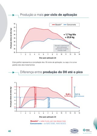 40
ConcorrenteBoostin®
Dias após aplicação (d)
35
36
37
38
39
40
41
42
43
1413121110987654321
+ 1,7 kg/dia
+ 23,8 kg
Dias após o tratamento em
que os dois grupos
apresentaram a mesma
produção média
Dias após aplicação (d)
Boostin®
= sobe muito, por isso desce mais
Concorrente = se NÃO SOBE, NÃO DESCE
Este gráfico representa a compilação dos 16 ciclos de aplicação, ou seja, é a curva
padrão dos dois tratamentos
Produçãodiáriadeleite(kg)Produçãodiáriadeleite(kg)
35
1413121110987654321
PicoConc.-7dias
PicoBoostin®
-4dias
5,6 L 3,1 L
Pico Boostin®
Pico Concorrente
36,2
35,8
37
38
38,9
40
41
41,8
43
Produção a mais por ciclo de aplicação
Diferença entre produção do D0 até o pico
 