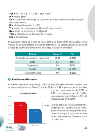 45
As médias ajustadas de produção diária de leite, e respectivos erro-padrão, para
as vacas tratadas com Boostin®
foi de 38,84 ± 0,48 e para as vacas tratadas
com o concorrente foi de 37,23 ±
0,48, uma diferença de 1,61 kg/dia,
que alcançou significância a 5% de
probabilidade (P=0,0207).
Como o efeito de interação tratamen-
to*tempo foi, significativo (P<0,01),
analisamos os dias do período expe-
rimental em que a produção de leite
foi estatisticamente diferente entre
os dois lotes.
Yijk = m + CV + Bi + Tj + Sk + TSjk + Eijk
m = média geral
CV = covariável (medições da produção de leite obtidas antes da aplicação
dos tratamentos)
Bi = efeito de bloco (i = 1 a 80)
Tj = efeito de tratamento (j = Boostin®
; concorrente)
Sk = efeito do tempo (k = 1 a 56 dias)
TSjk = interação entre tratamento e tempo
Eijk = erro residual
	 Resultados e Discussão
Produção de Leite
37,2
ConcorrenteBoostin®
38,8
34
35
36
37
38
39
40
1,61 kg
20,31
1,44
5,58
77,97
4,65
Efeito Valor F P>F
Produção leite anterior (covariável)
Tratamento
Período
Tratamento*Tempo 4,65
Bloco
<0,0001
0,0547
0,0207
<0,0001
<0,0001
O quadrado médio do efeito de vaca dentro de tratamento foi utilizado como
medida de erro para testar o efeito de tratamento. Na tabela abaixo está descrito
o teste de significância dos diversos efeitos incluídos no modelo:
 