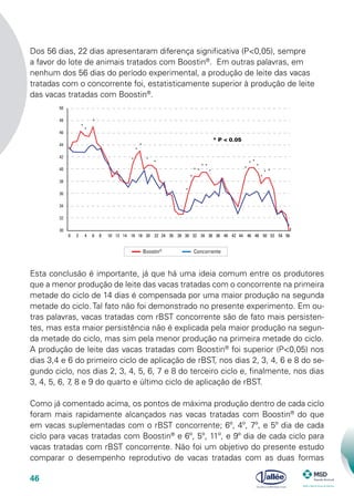 46
ConcorrenteBoostin®
30
32
34
36
38
40
42
44
46
48
50
0 2 4 6 8 10 12 14 16 18 20 22 24 26 28 30 32 34 36 38 40 42 44 46 48 50 52 54 56
* P < 0.05
Esta conclusão é importante, já que há uma ideia comum entre os produtores
que a menor produção de leite das vacas tratadas com o concorrente na primeira
metade do ciclo de 14 dias é compensada por uma maior produção na segunda
metade do ciclo. Tal fato não foi demonstrado no presente experimento. Em ou-
tras palavras, vacas tratadas com rBST concorrente são de fato mais persisten-
tes, mas esta maior persistência não é explicada pela maior produção na segun-
da metade do ciclo, mas sim pela menor produção na primeira metade do ciclo.
A produção de leite das vacas tratadas com Boostin®
foi superior (P<0,05) nos
dias 3,4 e 6 do primeiro ciclo de aplicação de rBST, nos dias 2, 3, 4, 6 e 8 do se-
gundo ciclo, nos dias 2, 3, 4, 5, 6, 7 e 8 do terceiro ciclo e, finalmente, nos dias
3, 4, 5, 6, 7, 8 e 9 do quarto e último ciclo de aplicação de rBST.
Como já comentado acima, os pontos de máxima produção dentro de cada ciclo
foram mais rapidamente alcançados nas vacas tratadas com Boostin®
do que
em vacas suplementadas com o rBST concorrente; 6º, 4º, 7º, e 5º dia de cada
ciclo para vacas tratadas com Boostin®
e 6º, 5º, 11º, e 9º dia de cada ciclo para
vacas tratadas com rBST concorrente. Não foi um objetivo do presente estudo
comparar o desempenho reprodutivo de vacas tratadas com as duas formas
Dos 56 dias, 22 dias apresentaram diferença significativa (P<0,05), sempre
a favor do lote de animais tratados com Boostin®
. Em outras palavras, em
nenhum dos 56 dias do período experimental, a produção de leite das vacas
tratadas com o concorrente foi, estatisticamente superior à produção de leite
das vacas tratadas com Boostin®
.
 