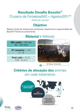 49
Objetivo
Resultado Desafio Boostin®
Cruzeiro da Fortaleza/MG – Agosto/2017*
(Teste de campo)
Material e Método
Realizar teste de campo para comprovar, localmente a superioridade do
Boostin®
frente ao concorrente.
DEL médio = 194 dias
(63 – 484 dias)
Nº Lactações = 1,61
(1 – 4)
Prod. Leite = 31,5 L
(17,5 – 41,4 L)
62 Vacas Girolando
Critérios de alocação dos animais
em cada tratamento
Nº DE LACTAÇÕES
SEMELHANTE
DEL
SEMELHANTE
PRODUÇÃO
DE LEITE
SEMELHANTE
 