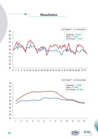 52
20
22
24
26
28
0 3 6 9 12 15 18 21 24 27 30 33 36 39 42 45 48 51 54 57 60 63 66 69 72 75
20
22
24
26
28
30
32
34
36
38
40
0 3 6 9 12 15 18 21 24 27 30 33 36 39 42 45 48 51 54 57 60 63 66 69 72 75
ConcorrenteBoostin®
Tratamento – P<0.0001
Tempo – P<0.0001
Trat. x Tempo – P=0.004
Concorrente
ConcorrenteBoostin®
Tratamento – P=0.0002
Tempo – P<0.0001
Trat. x Tempo – P=0.0047
25
26
27
28
29
30
31
32
33
34
35
1 2 3 4 5 6 7 8 9 10 11 12 13
25
26
27
28
29
30
31
32
33
34
35
1 2 3 4 5 6 7 8 9 10 11 12 13
Resultados
 
