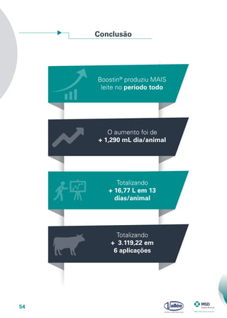 54
Conclusão
Boostin®
produziu MAIS
leite no período todo
O aumento foi de
+ 1,290 mL dia/animal
Totalizando
+ 16,77 L em 13
dias/animal
Totalizando
+ 3.119,22 em
6 aplicações
 