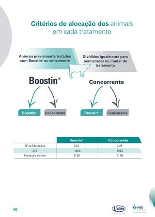 56
Critérios de alocação dos animais
em cada tratamento
Boostin®
Concorrente Boostin®
Concorrente
Concorrente
Animais previamente tratados
com Boostin®
ou concorrente
Divididos igualmente para
permanecer ou mudar de
tratamento
2.01 2.27
Boostin®
Concorrente
Nº de Lactações
DEL 190.8 194.0
Produção de leite 31.09 31.09
 