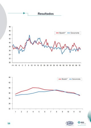 58
Resultados
ConcorrenteBoostin®
30
32
34
36
38
-14 -10 -6 -2 2 6 10 14 18 22 26 30 34 38 42 46 50 54 58 62 66 70
30
32
34
36
38
40
42
44
46
48
-14 -10 -6 -2 2 6 10 14 18 22 26 30 34 38 42 46 50 54 58 62 66 70
ConcorrenteBoostin®
Boostin®
32
34
36
38
40
42
44
1 2 3 4 5 6 7 8 9 10 11 12
32
34
36
38
40
42
44
1 2 3 4 5 6 7 8 9 10 11 12
 