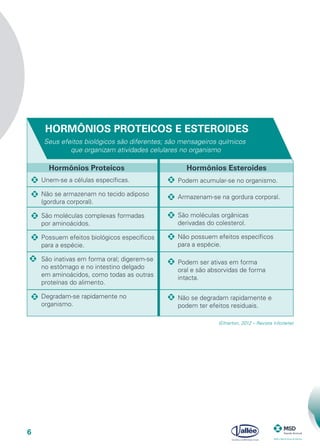 6
HORMÔNIOS PROTEICOS E ESTEROIDES
Hormônios Proteicos Hormônios Esteroides
Seus efeitos biológicos são diferentes; são mensageiros químicos
que organizam atividades celulares no organismo
Unem-se a células específicas.
Não se armazenam no tecido adiposo
(gordura corporal).
São moléculas complexas formadas
por aminoácidos.
Possuem efeitos biológicos específicos
para a espécie.
São inativas em forma oral; digerem-se
no estômago e no intestino delgado
em aminoácidos, como todas as outras
proteínas do alimento.
Degradam-se rapidamente no
organismo.
Podem acumular-se no organismo.
Armazenam-se na gordura corporal.
São moléculas orgânicas
derivadas do colesterol.
Não possuem efeitos específicos
para a espécie.
Não se degradam rapidamente e
podem ter efeitos residuais.
Podem ser ativas em forma
oral e são absorvidas de forma
intacta.
(Etherton, 2012 – Revista Inforleite)
 
