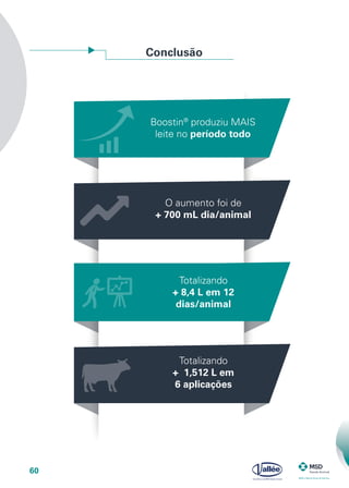 60
Conclusão
Boostin®
produziu MAIS
leite no período todo
O aumento foi de
+ 700 mL dia/animal
Totalizando
+ 8,4 L em 12
dias/animal
Totalizando
+ 1,512 L em
6 aplicações
 