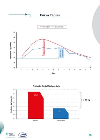 65
Curva Padrão
ConcorrenteBoostin®
1413121110987654321
18
19
20
21
22
23
24
25
D0atéPico
Concorrente
D0atéPicoBoostin®
Produção(kg/vaca)
dias
Produção Diária Média de Leite
20,6
20,8
21,0
21,2
21,4
21,6
21,8
22,0
21.1
ConcorrenteBoostin®
21.9
+ 0,8 kg
Produção(kg/vaca/dia)
 