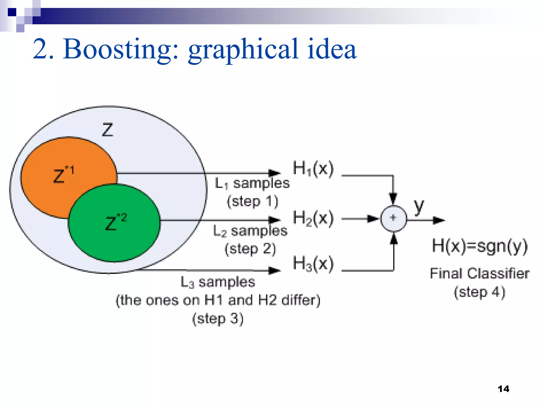 14
2. Boosting: graphical idea
 