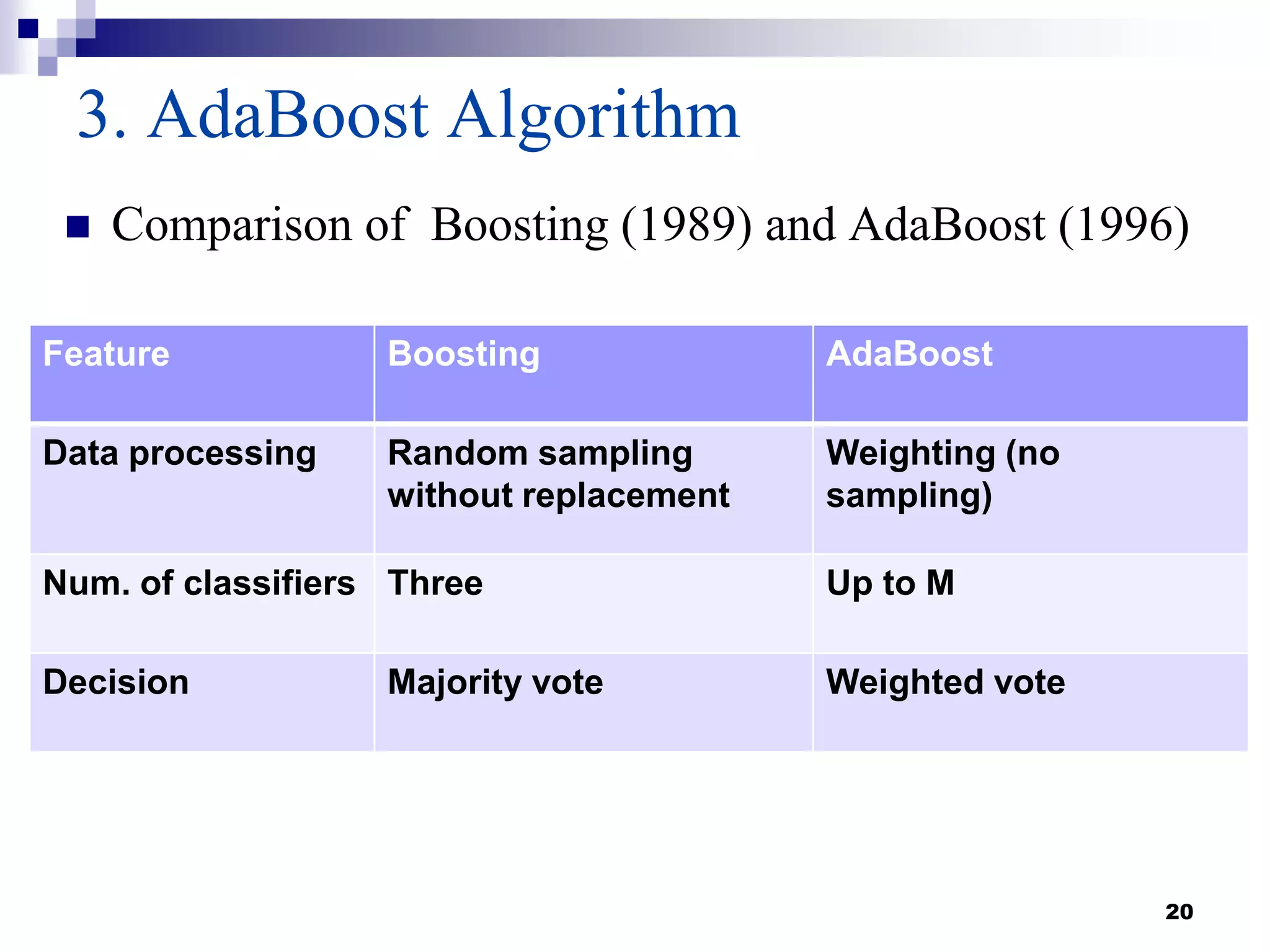 20
3. AdaBoost Algorithm
 Comparison of Boosting (1989) and AdaBoost (1996)
Feature Boosting AdaBoost
Data processing Random sampling
without replacement
Weighting (no
sampling)
Num. of classifiers Three Up to M
Decision Majority vote Weighted vote
 