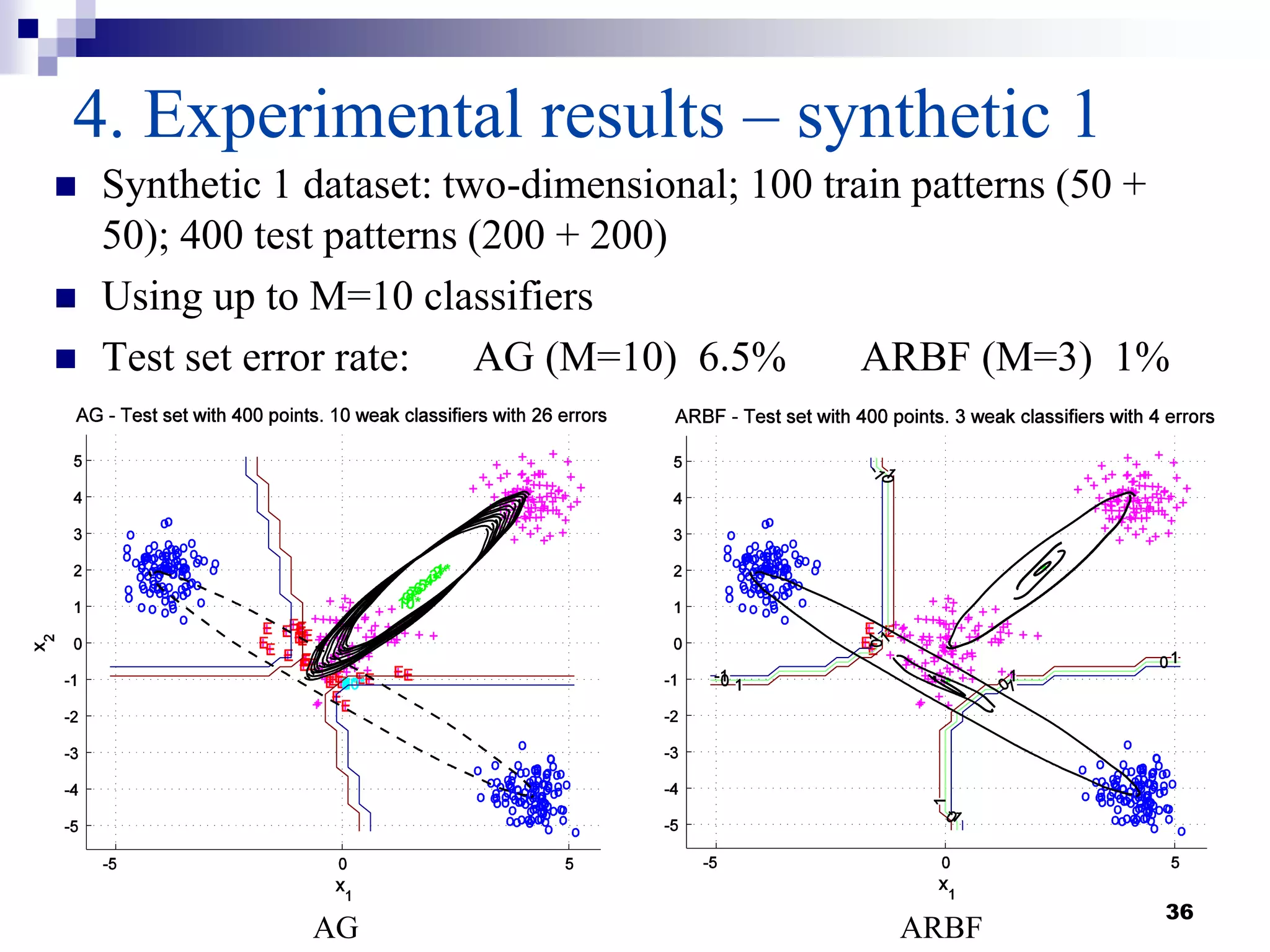 36
4. Experimental results – synthetic 1
 Synthetic 1 dataset: two-dimensional; 100 train patterns (50 +
50); 400 test patterns (200 + 200)
 Using up to M=10 classifiers
 Test set error rate: AG (M=10) 6.5% ARBF (M=3) 1%
AG ARBF
 