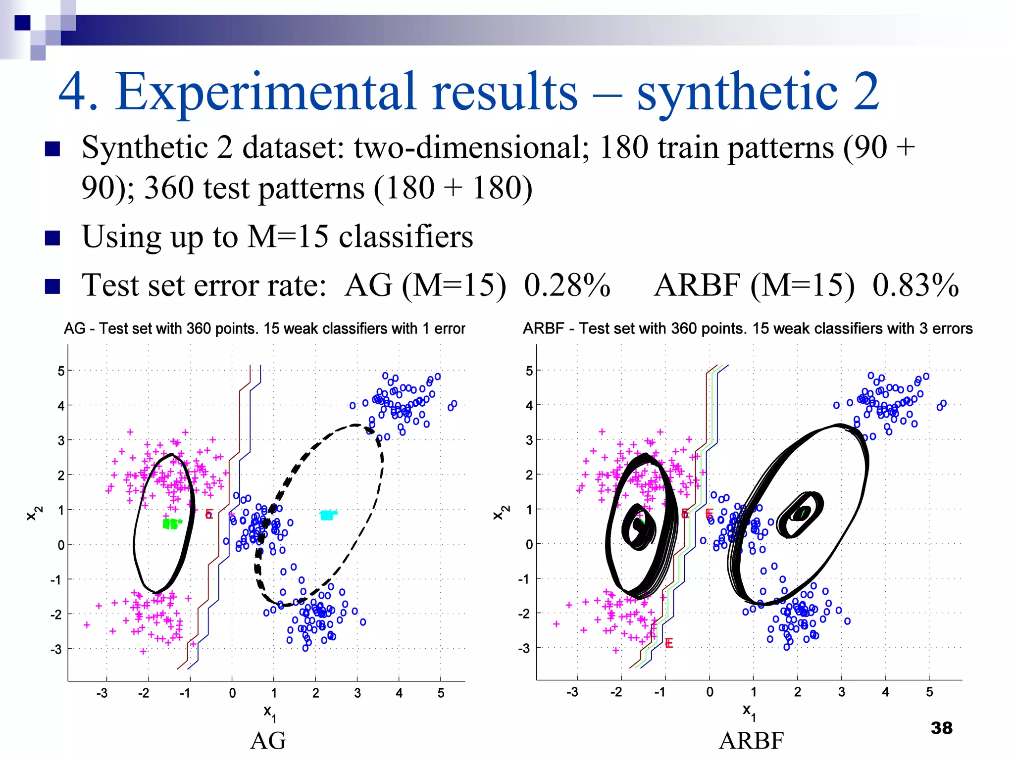 38
4. Experimental results – synthetic 2
AG ARBF
 Synthetic 2 dataset: two-dimensional; 180 train patterns (90 +
90); 360 test patterns (180 + 180)
 Using up to M=15 classifiers
 Test set error rate: AG (M=15) 0.28% ARBF (M=15) 0.83%
 