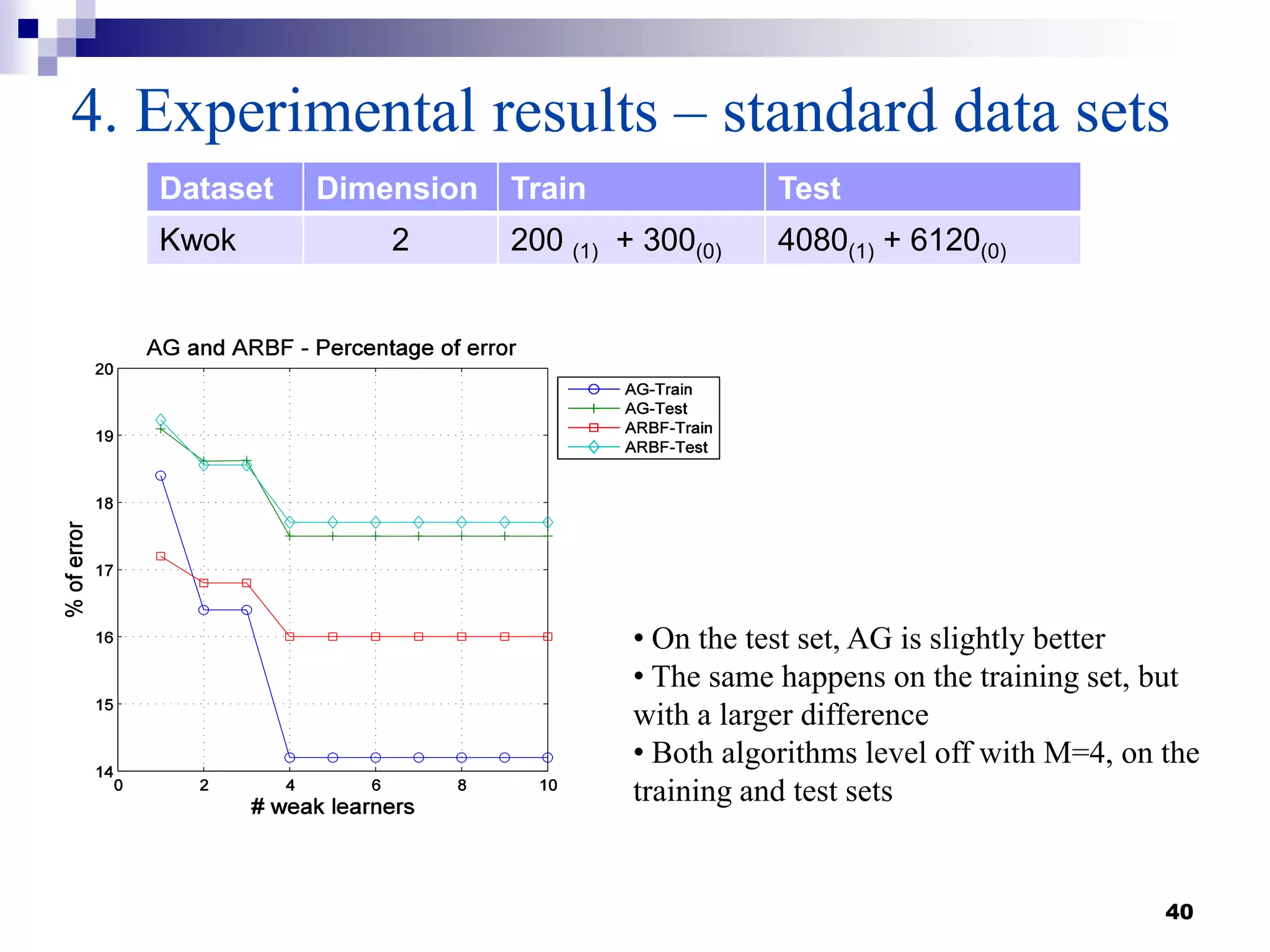 40
4. Experimental results – standard data sets
Dataset Dimension Train Test
Kwok 2 200 (1) + 300(0) 4080(1) + 6120(0)
• On the test set, AG is slightly better
• The same happens on the training set, but
with a larger difference
• Both algorithms level off with M=4, on the
training and test sets
 
