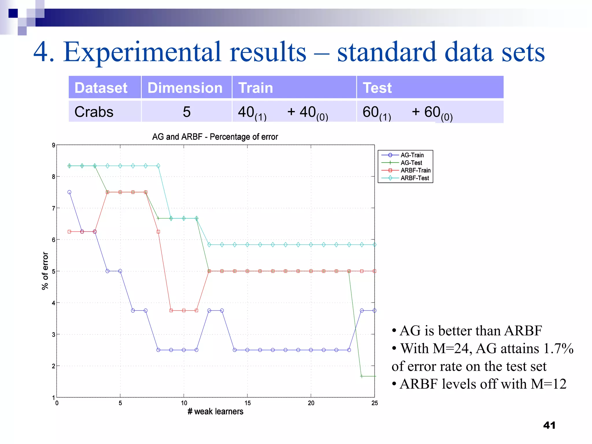 41
4. Experimental results – standard data sets
Dataset Dimension Train Test
Crabs 5 40(1) + 40(0) 60(1) + 60(0)
• AG is better than ARBF
• With M=24, AG attains 1.7%
of error rate on the test set
• ARBF levels off with M=12
 