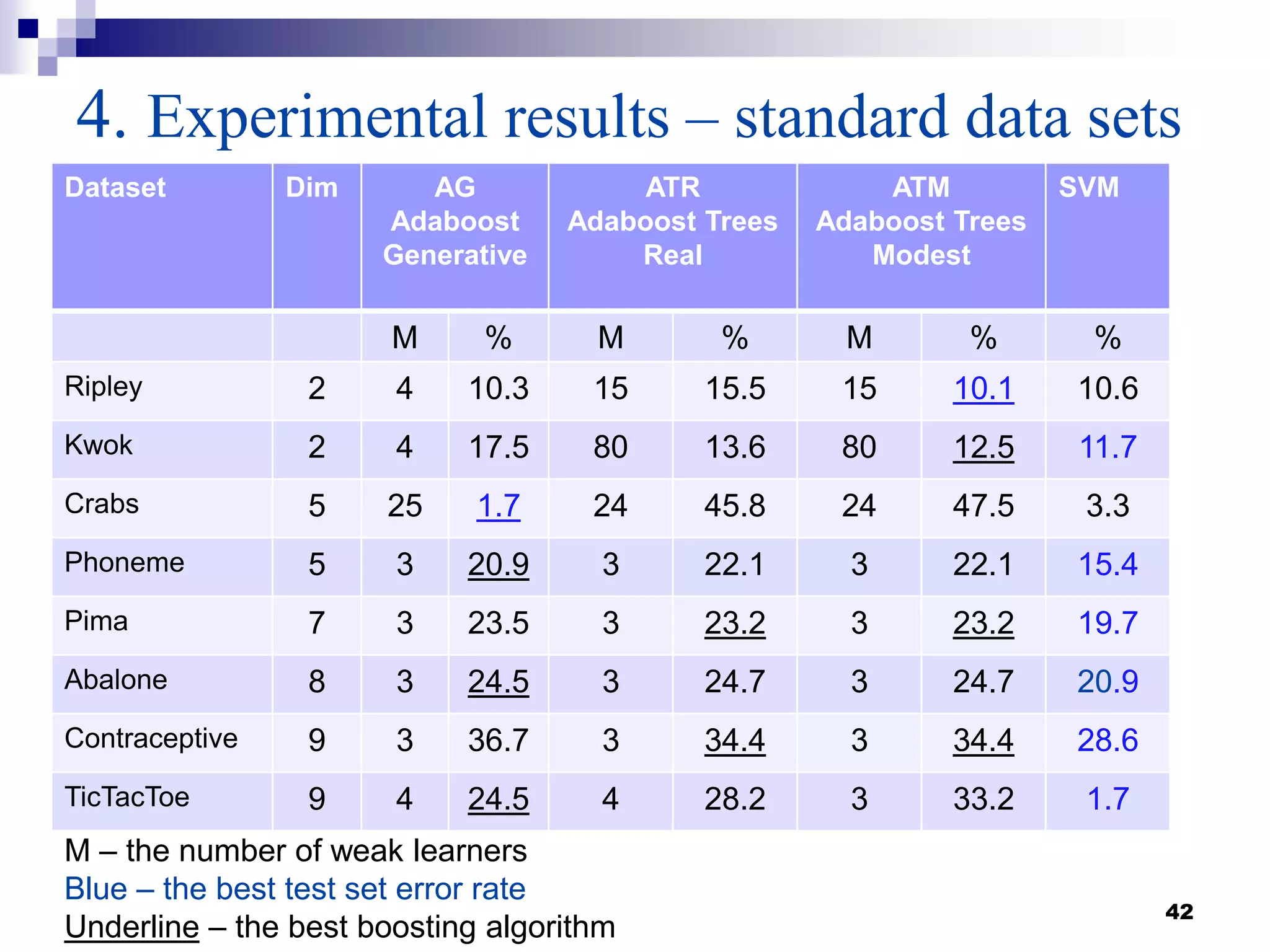 42
4. Experimental results – standard data sets
Dataset Dim AG
Adaboost
Generative
ATR
Adaboost Trees
Real
ATM
Adaboost Trees
Modest
SVM
M % M % M % %
Ripley 2 4 10.3 15 15.5 15 10.1 10.6
Kwok 2 4 17.5 80 13.6 80 12.5 11.7
Crabs 5 25 1.7 24 45.8 24 47.5 3.3
Phoneme 5 3 20.9 3 22.1 3 22.1 15.4
Pima 7 3 23.5 3 23.2 3 23.2 19.7
Abalone 8 3 24.5 3 24.7 3 24.7 20.9
Contraceptive 9 3 36.7 3 34.4 3 34.4 28.6
TicTacToe 9 4 24.5 4 28.2 3 33.2 1.7
M – the number of weak learners
Blue – the best test set error rate
Underline – the best boosting algorithm
 