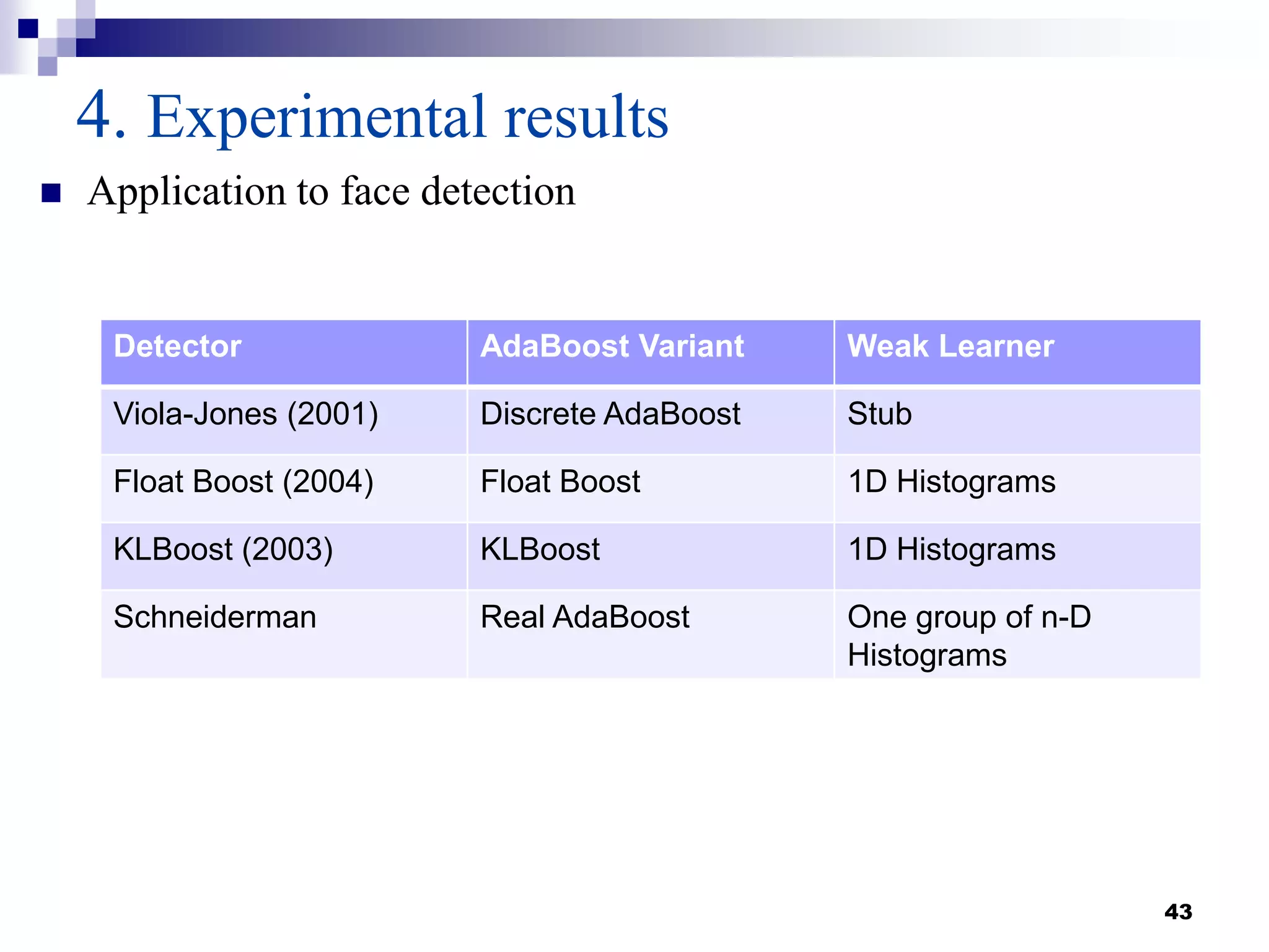 43
4. Experimental results
Detector AdaBoost Variant Weak Learner
Viola-Jones (2001) Discrete AdaBoost Stub
Float Boost (2004) Float Boost 1D Histograms
KLBoost (2003) KLBoost 1D Histograms
Schneiderman Real AdaBoost One group of n-D
Histograms
 Application to face detection
 