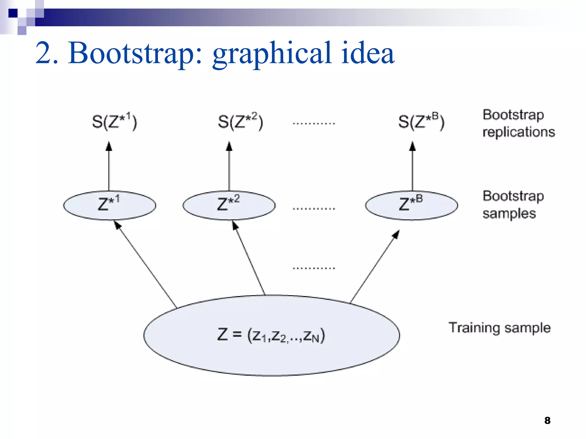 8
2. Bootstrap: graphical idea
 