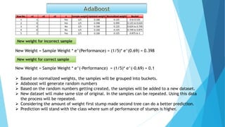Sample weight
1/5
1/5
1/5
1/5
1/5
Row No. x1 x2 x3 y
1 1 Yes
2 0 Yes
3 0 No
4 0 No
5 1 Yes
New weight for incorrect sample
New weight for correct sample
New Weight = Sample Weight * e^(Performance) = (1/5)* e^(0.69) = 0.398
New Weight = Sample Weight * e^(-Performance) = (1/5)* e^(-0.69) = 0.1
Updated weight
0.100
0.398
0.100
0.100
0.100
Normalized weight
0.125
0.499
0.125
0.125
0.125
 Based on normalized weights, the samples will be grouped into buckets.
 Adaboost will generate random numbers
 Based on the random numbers getting created, the samples will be added to a new dataset.
 New dataset will make same size of original. In the samples can be repeated. Using this data
the process will be repeated.
 Considering the amount of weight first stump made second tree can do a better prediction.
 Prediction will stand with the class where sum of performance of stumps is higher.
Bucket
0 to 0.125
0.125 to 0.624
0.624 to 0.749
0.749 to 0.875
0.875 to 1
 