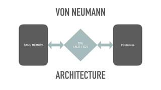 CPU
( ALU + CU )
RAM / MEMORY I/O devices
VON NEUMANN
ARCHITECTURE
 