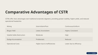 Comparative Advantages of CSTR
CSTRs offer clear advantages over traditional anaerobic digesters, providing greater stability, higher yields, and reduced
operational headaches.
Mixing Intermittent/Poor Continuous/Uniform
Biogas Yield Lower, Inconsistent Higher, Consistent
Volatile Solids Destruction Moderate High
Sludge Accumulation Problematic Reduced
Operational Costs Higher due to inefficiencies Lower due to efficiency
 