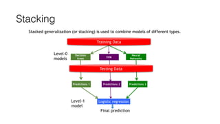 Stacking
SVM
Predictions 3
Training Data
Testing Data
Logistic regression
Predictions 1 Predictions 2
Neural
Networks
Decision
trees
Level-0
models
Level-1
model
Final prediction
Stacked generalization (or stacking) is used to combine models of different types.
 
