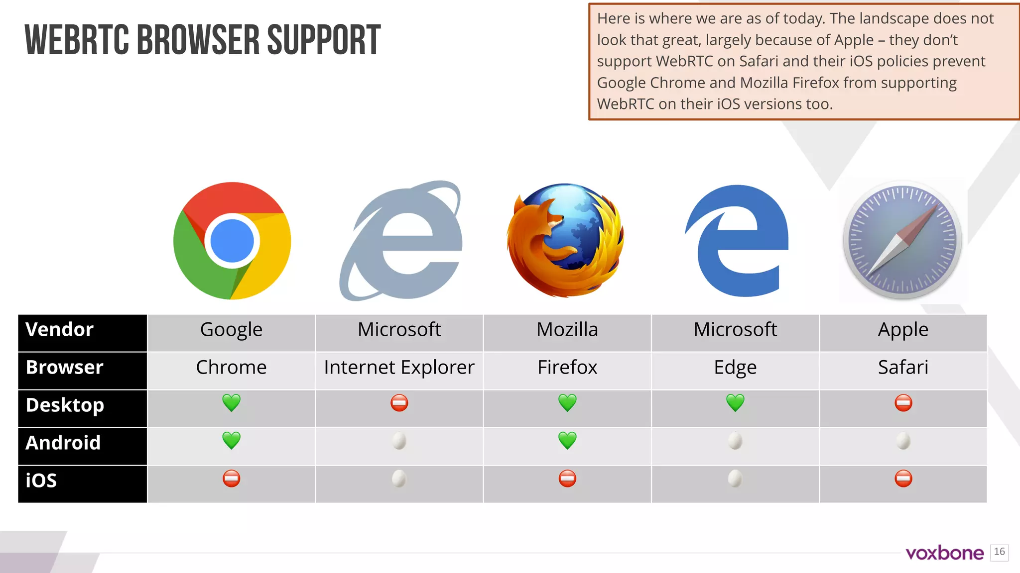 16
Vendor Google Microsoft Mozilla Microsoft Apple
Browser Chrome Internet Explorer Firefox Edge Safari
Desktop 💚 ⛔ 💚 💚 ⛔
Android 💚 🥚 💚 🥚 🥚
iOS ⛔ 🥚 ⛔ 🥚 ⛔
WEBRTC BROWSER SUPPORT
Here is where we are as of today. The landscape does not
look that great, largely because of Apple – they don’t
support WebRTC on Safari and their iOS policies prevent
Google Chrome and Mozilla Firefox from supporting
WebRTC on their iOS versions too.
 
