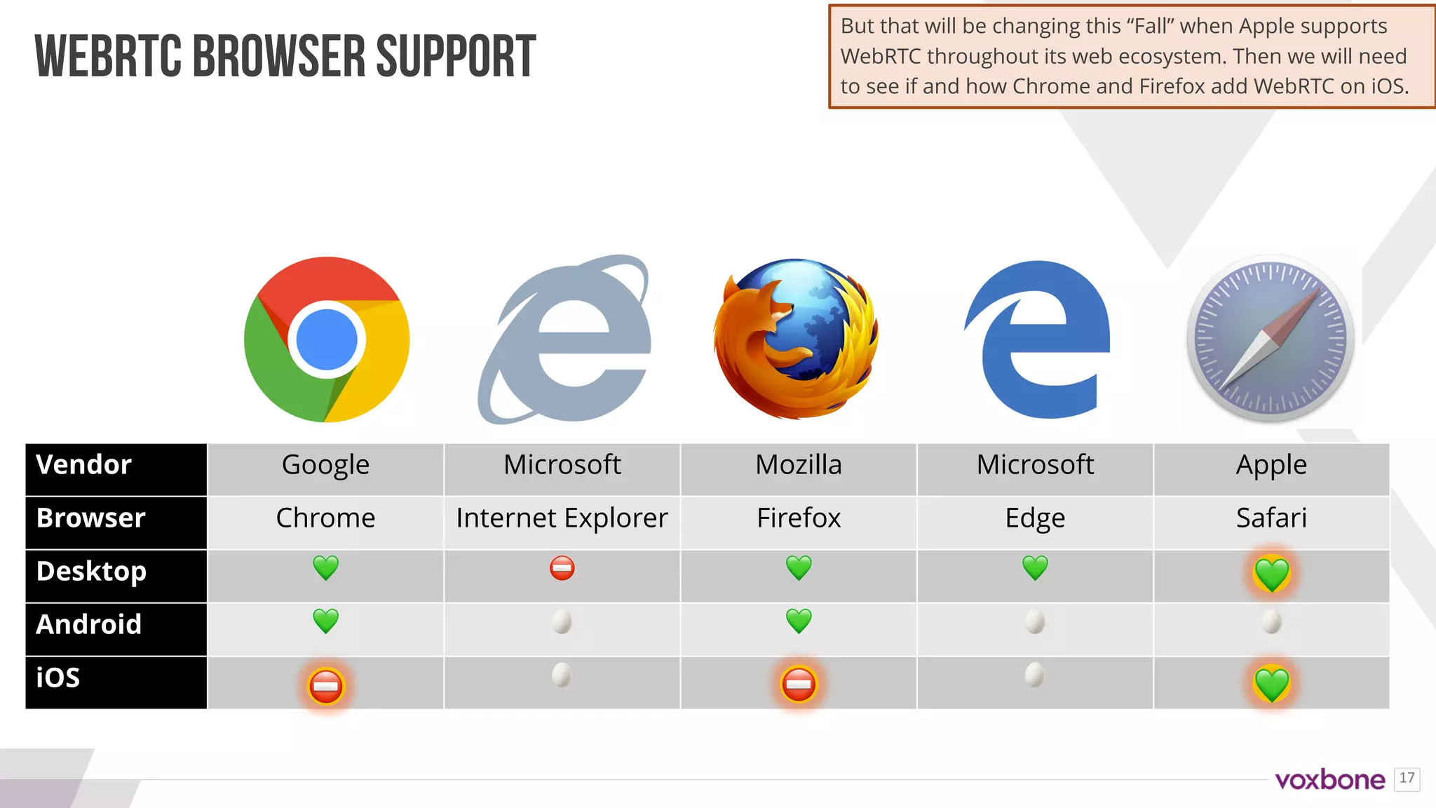 17
Vendor Google Microsoft Mozilla Microsoft Apple
Browser Chrome Internet Explorer Firefox Edge Safari
Desktop 💚 ⛔ 💚 💚
Android 💚 🥚 💚 🥚 🥚
iOS 🥚 🥚
WEBRTC BROWSER SUPPORT
💚
⛔ 💚⛔
But that will be changing this “Fall” when Apple supports
WebRTC throughout its web ecosystem. Then we will need
to see if and how Chrome and Firefox add WebRTC on iOS.
 
