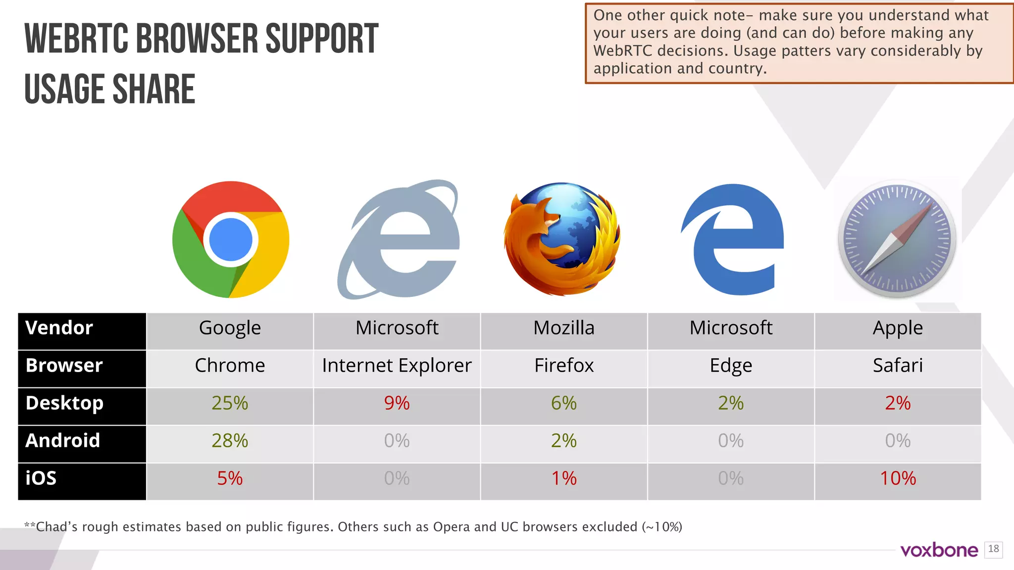 18
Vendor Google Microsoft Mozilla Microsoft Apple
Browser Chrome Internet Explorer Firefox Edge Safari
Desktop 25% 9% 6% 2% 2%
Android 28% 0% 2% 0% 0%
iOS 5% 0% 1% 0% 10%
WEBRTC BROWSER SUPPORT
USAGE SHARE
**Chad’s rough estimates based on public figures. Others such as Opera and UC browsers excluded (~10%)
One other quick note- make sure you understand what
your users are doing (and can do) before making any
WebRTC decisions. Usage patters vary considerably by
application and country.
 