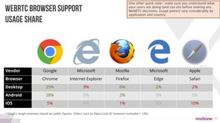 18
Vendor Google Microsoft Mozilla Microsoft Apple
Browser Chrome Internet Explorer Firefox Edge Safari
Desktop 25% 9% 6% 2% 2%
Android 28% 0% 2% 0% 0%
iOS 5% 0% 1% 0% 10%
WEBRTC BROWSER SUPPORT
USAGE SHARE
**Chad’s rough estimates based on public figures. Others such as Opera and UC browsers excluded (~10%)
One other quick note- make sure you understand what
your users are doing (and can do) before making any
WebRTC decisions. Usage patters vary considerably by
application and country.
 