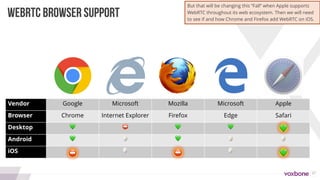 17
Vendor Google Microsoft Mozilla Microsoft Apple
Browser Chrome Internet Explorer Firefox Edge Safari
Desktop 💚 ⛔ 💚 💚
Android 💚 🥚 💚 🥚 🥚
iOS 🥚 🥚
WEBRTC BROWSER SUPPORT
💚
⛔ 💚⛔
But that will be changing this “Fall” when Apple supports
WebRTC throughout its web ecosystem. Then we will need
to see if and how Chrome and Firefox add WebRTC on iOS.
 