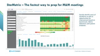 © Health Catalyst. Confidential and Proprietary.
StarMetrix – The fastest way to prep for M&M meetings
Quickly identify areas of
excellence as well as
opportunities for
improvement based on
benchmarks. Metric
definitions with patient
drilldown.
 