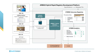 © Health Catalyst. Confidential and Proprietary.
ARMUS Data Flow
To National Registries
STS, ACC/NCDR, AHA
To CMS
Manual Data Abstraction
Hospital Directory File Storage
Set to Auto-Transmit
to ARMUS SFTP
HYBRID Outcomes Registries
Procedure Data
• Collection
• Validation
• DQR
• Harvesting
• Ad-hoc
• Standard
• StarMetrix
• Dashboards
• MIPS Submit
CLINICAL Interface
Hospital builds output based on ARMUS
Specifications
AND / OR
ARMUS Device
Interface
(Hemodynamic or XML)
Cardiac Cath Lab
Data entered into Hemodynamic Monitor by
Cath Lab Staff
AND / OR
AND / OR
ADT Feed
HYBRID Analytics
Stream
Manager
ARMUS Hybrid Rapid Registry Development Platform
Specifications Metadata File
 