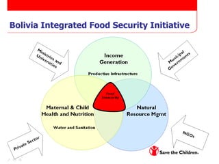Bolivia Integrated Food Security Initiative 