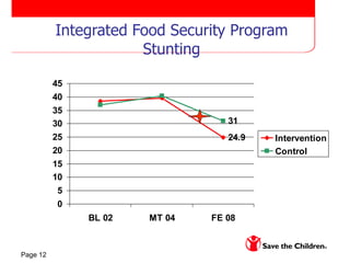 Integrated Food Security Program Stunting 