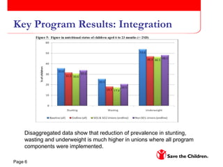 Key Program Results: Integration Disaggregated data show that reduction of prevalence in stunting, wasting and underweight is much higher in unions where all program components were implemented. 